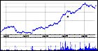 Apple stock - 2001-2004