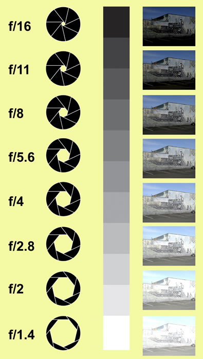 Aperture Explained in Pictures