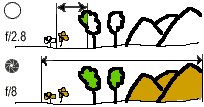 Picture Explaining Depth of Field