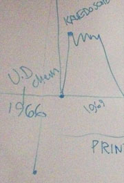 Detail of chart on whiteboard