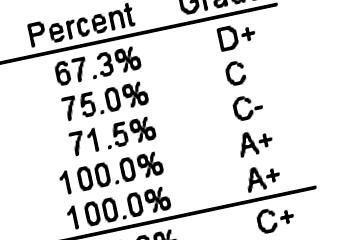 standard grade percentages