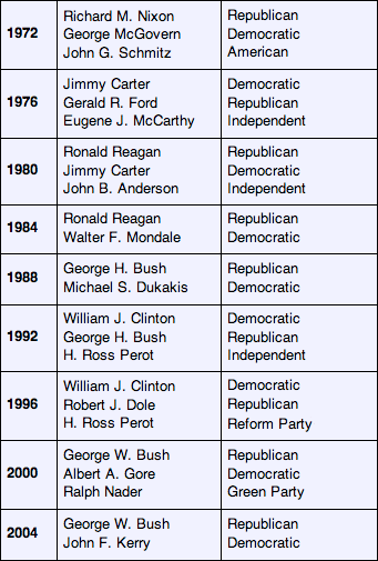 LIst of presidential candidates, 1972-2004