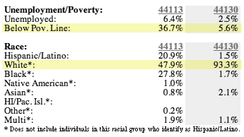 Comparison chart of 44113 and 44130, specifically race and poverty