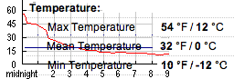 Temperature chart showing dramatic drop