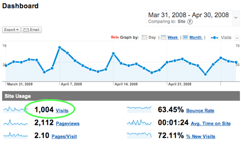 Google Analytics shows 1004 visitors, 2.1 Pages/Visit, 1.24 Time on Site, 64% Bounce Rate