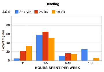 Time spent reading graph